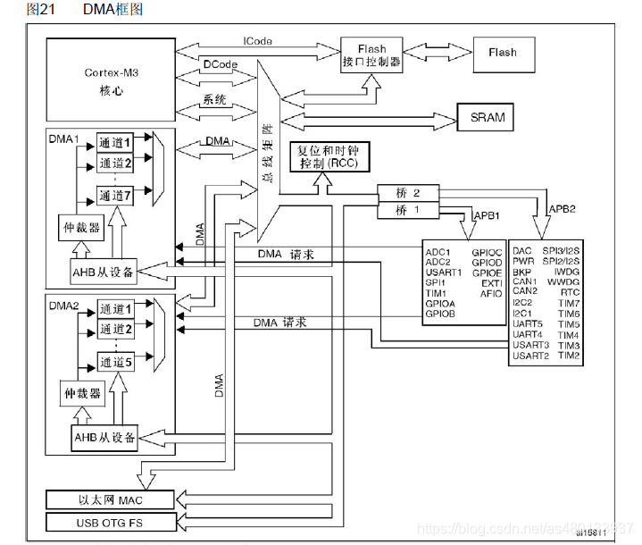 STM32 DMA系统框图