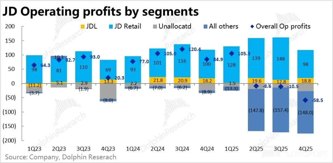京东各业务板块运营利润构成