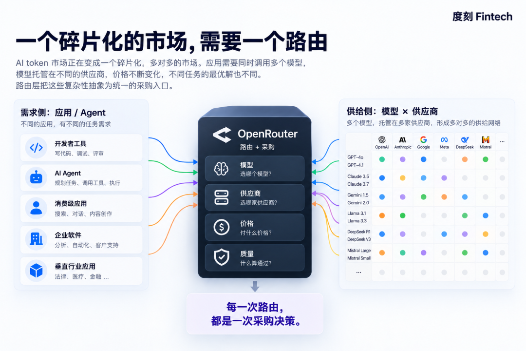 OpenRouter 路由与采购的四项核心决策:模型、供应商、价格、质量