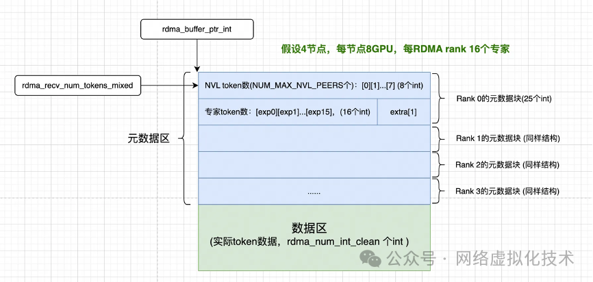 RDMA缓冲区元数据与数据结构图