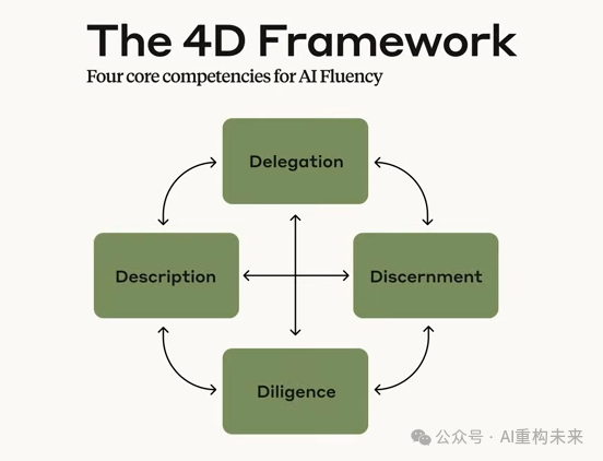 4D AI流利度框架示意图