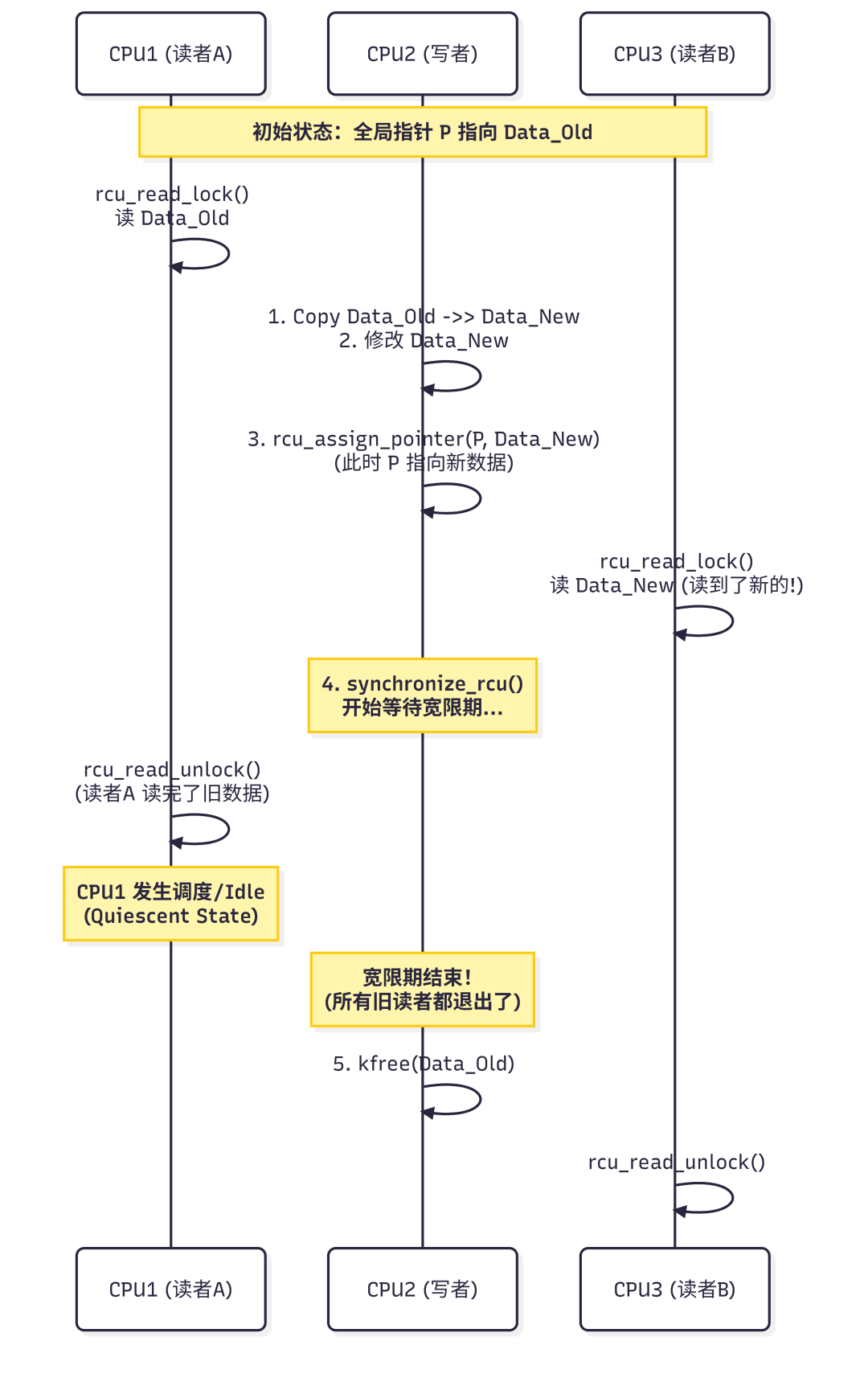 RCU工作原理时序图