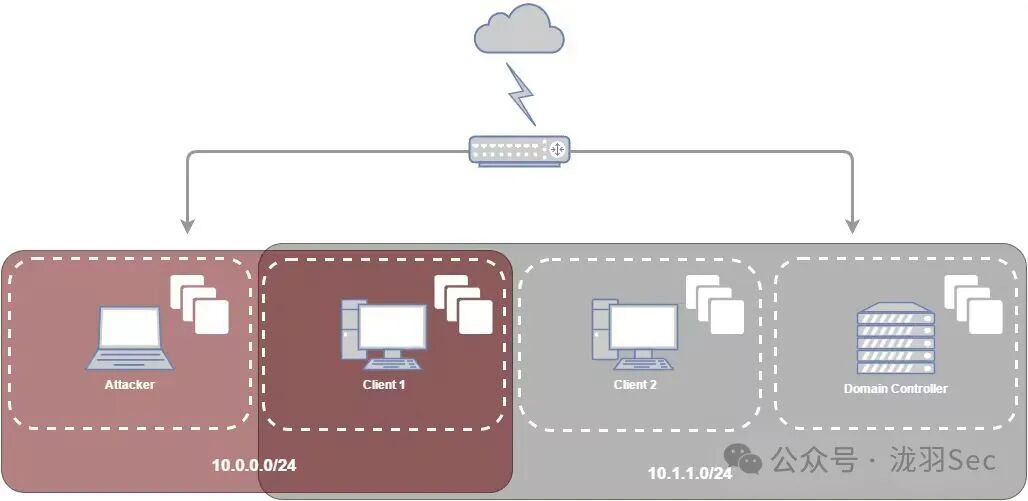 域横向渗透网络拓扑图