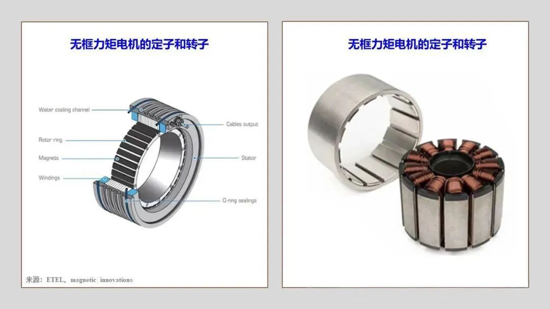 无框力矩电机定子和转子剖面结构与实物图