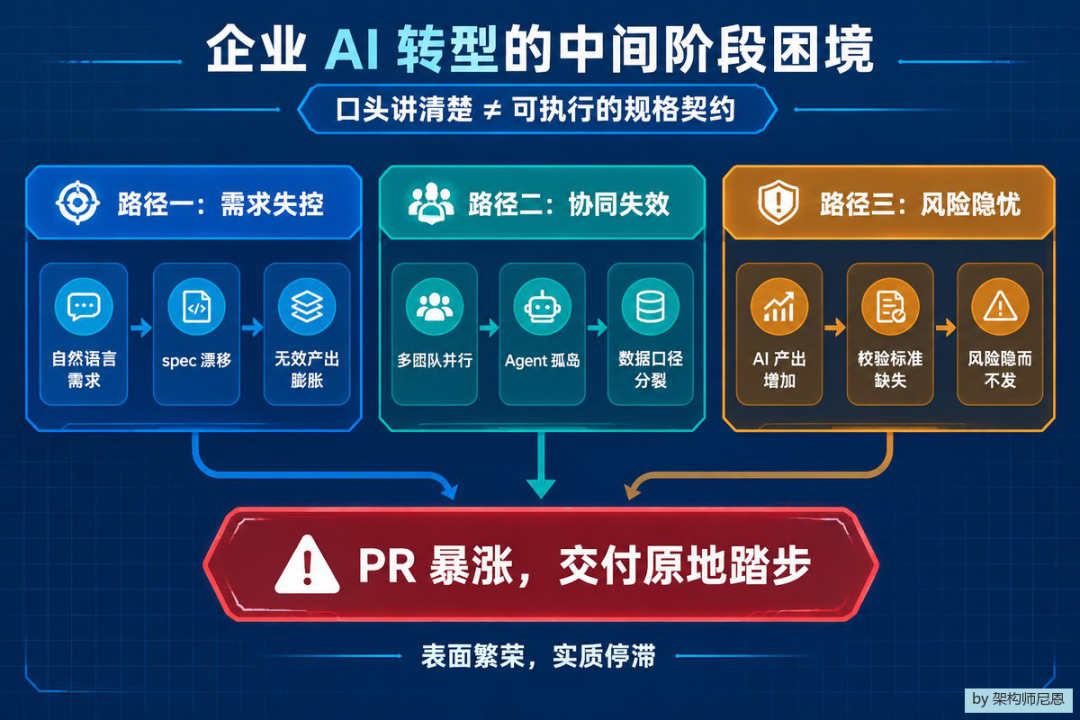 企业AI转型中间阶段困境与生产力悖论