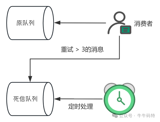 死信队列示意图