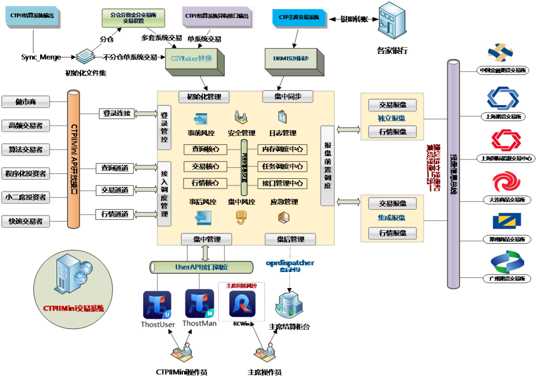 CTPII Mini系统架构图