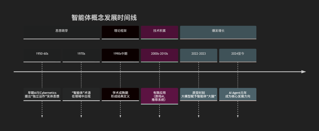 智能体概念发展时间线