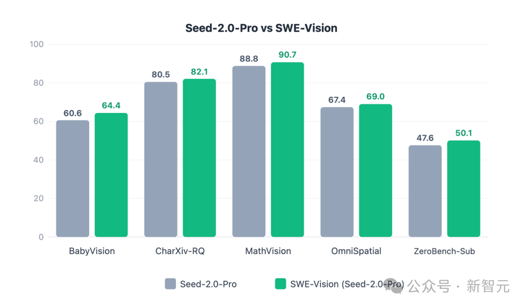 Seed-2.0-Pro在SWE-Vision增强下的性能提升