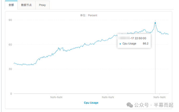 扩容前CPU使用率监控图