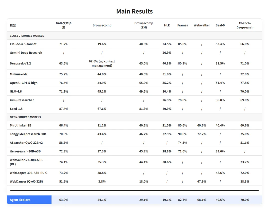 AgentCPM-Explore与主流模型在智能体评测基准上的性能对比