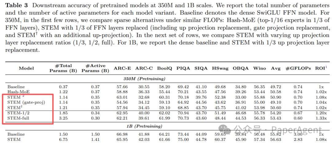 350M和1B模型的下游任务准确率详表