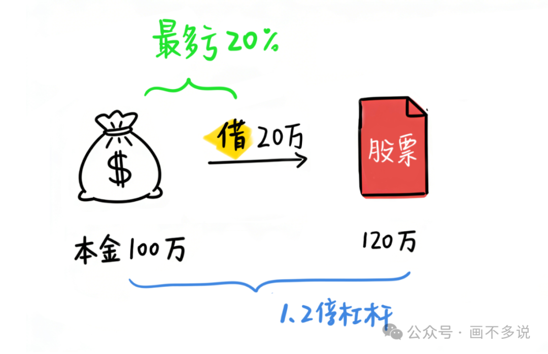 股票杠杆示例