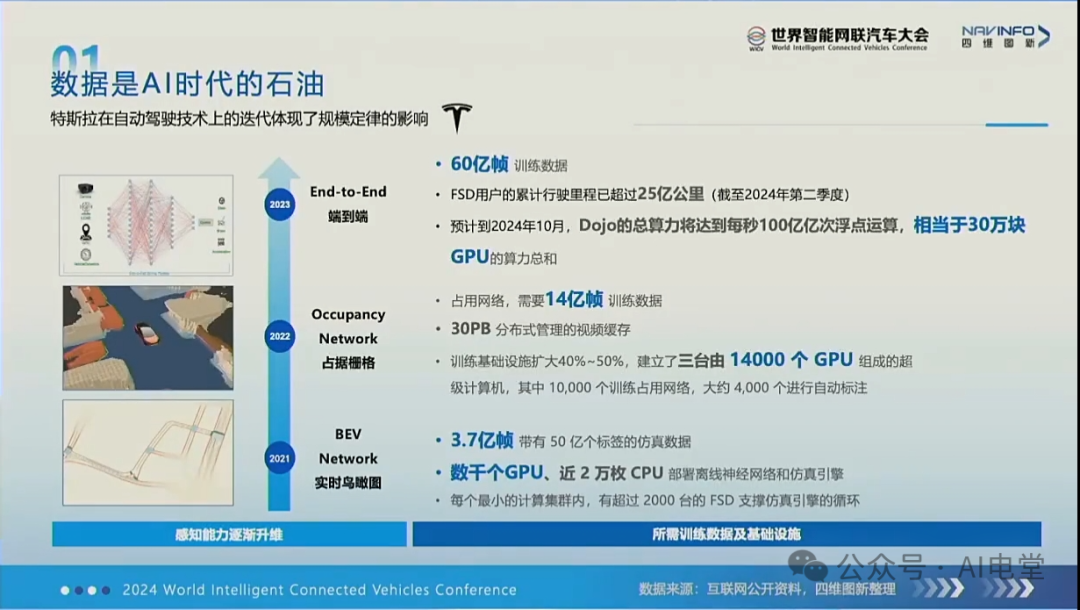 特斯拉自动驾驶训练数据规模与迭代路线图