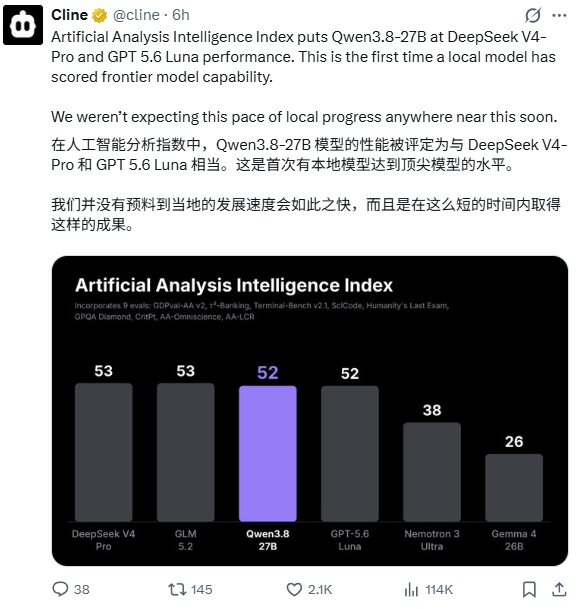 本地模型 Qwen3.8-27B 在 Artificial Analysis 指数中与 DeepSeek V4-Pro、GPT-5.6 Luna 处于同一梯队