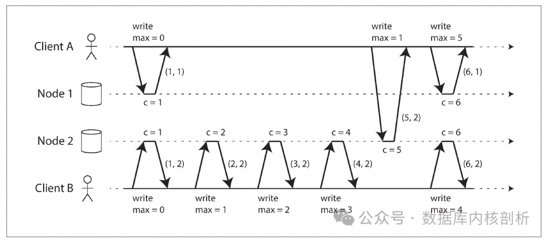 逻辑时钟示例序列图