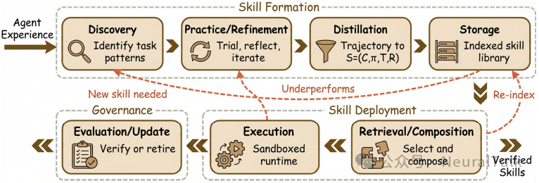Agentic Skills生命周期流程图