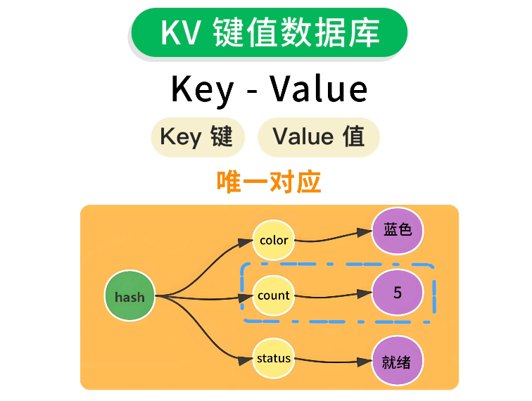 KV键值数据库概念图