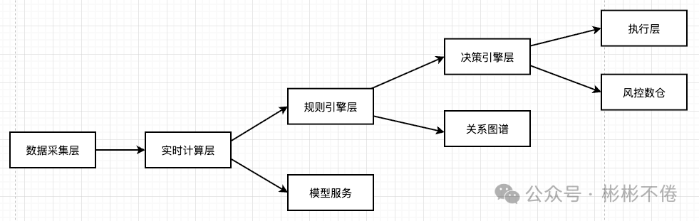支付事中风控系统架构图