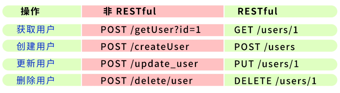非RESTful与RESTful API对比
