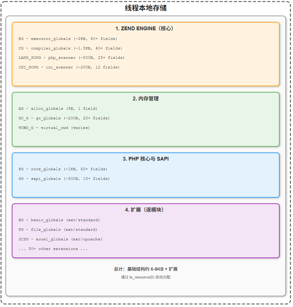 PHP线程本地存储结构示意图