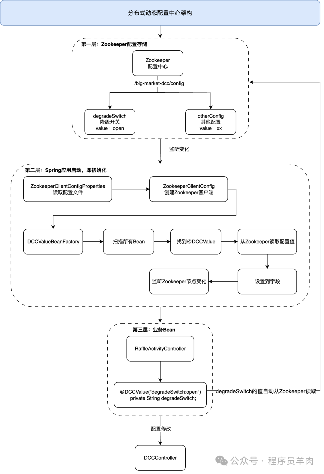 基于ZooKeeper与Spring Boot的分布式动态配置中心架构图