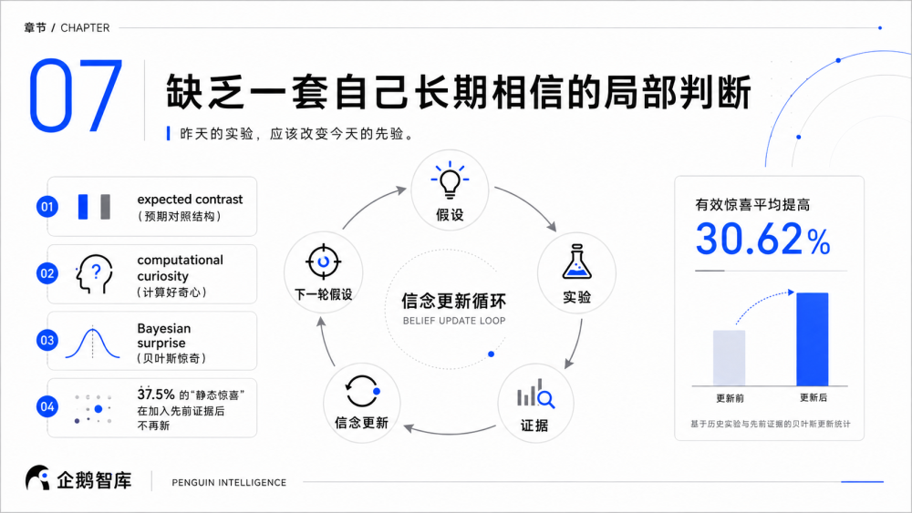 信念更新循环与贝叶斯惊奇图示