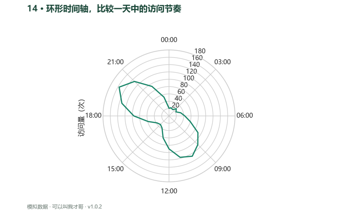 案例14 环形时间轴比较一天中的访问节奏