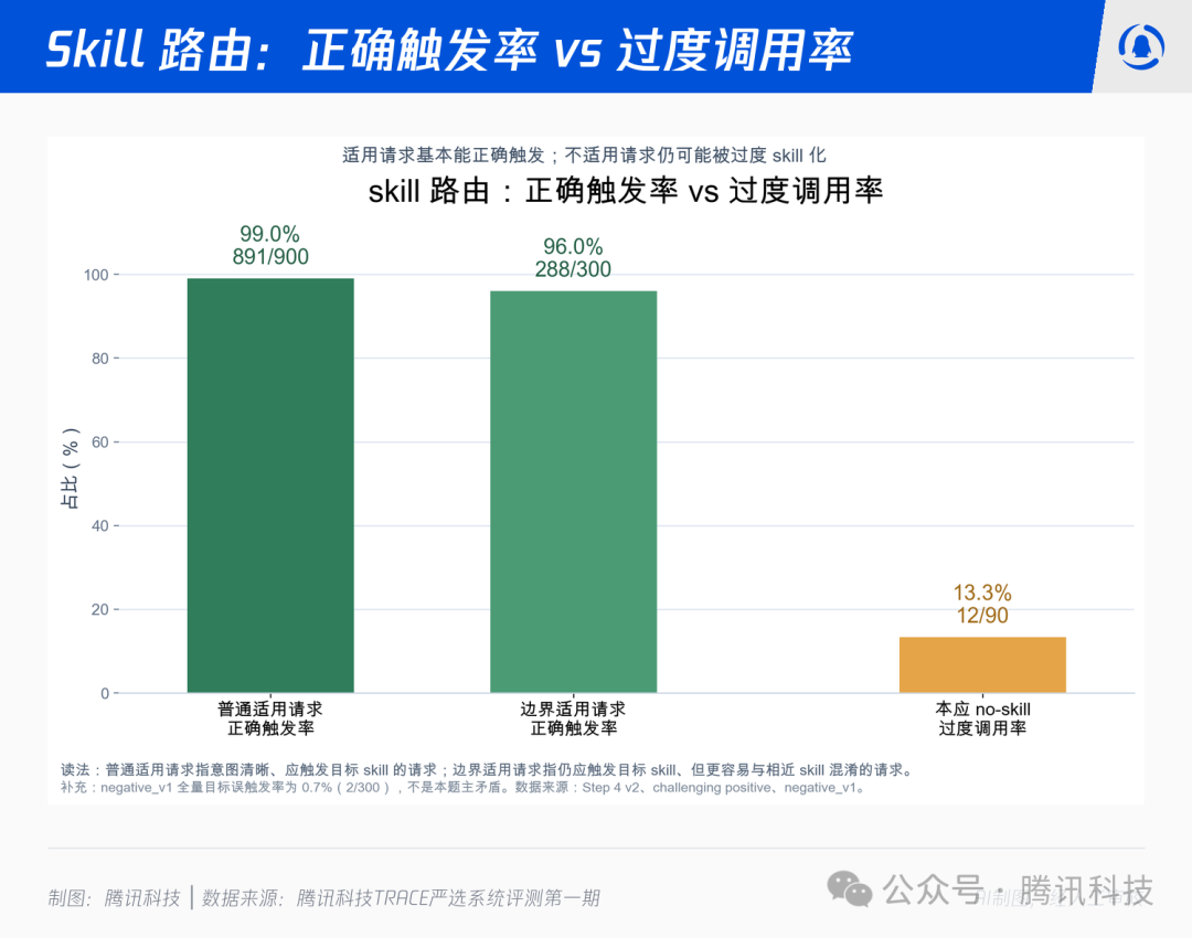 路由正确触发率与过度调用率对比图