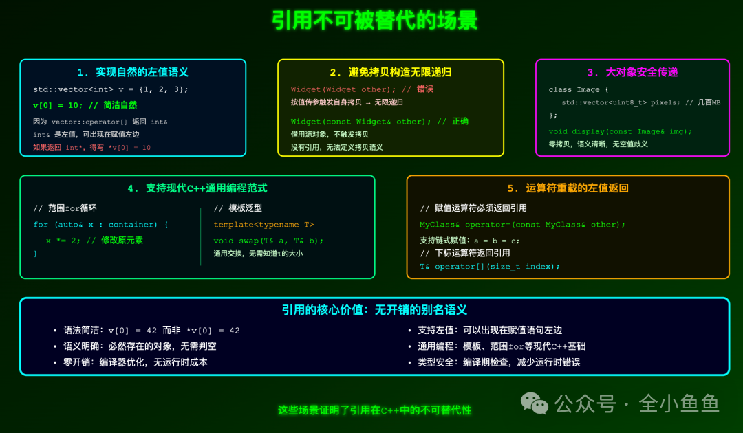 C++引用不可替代的五大应用场景