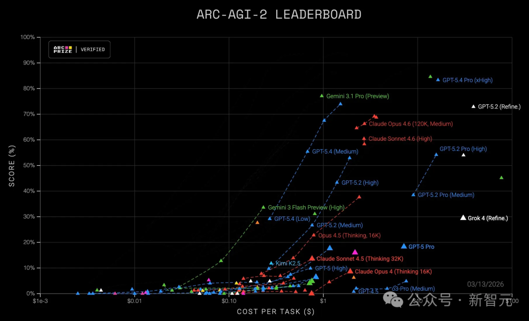 ARC-AGI-2排行榜显示xAI模型Grok 4性能落后