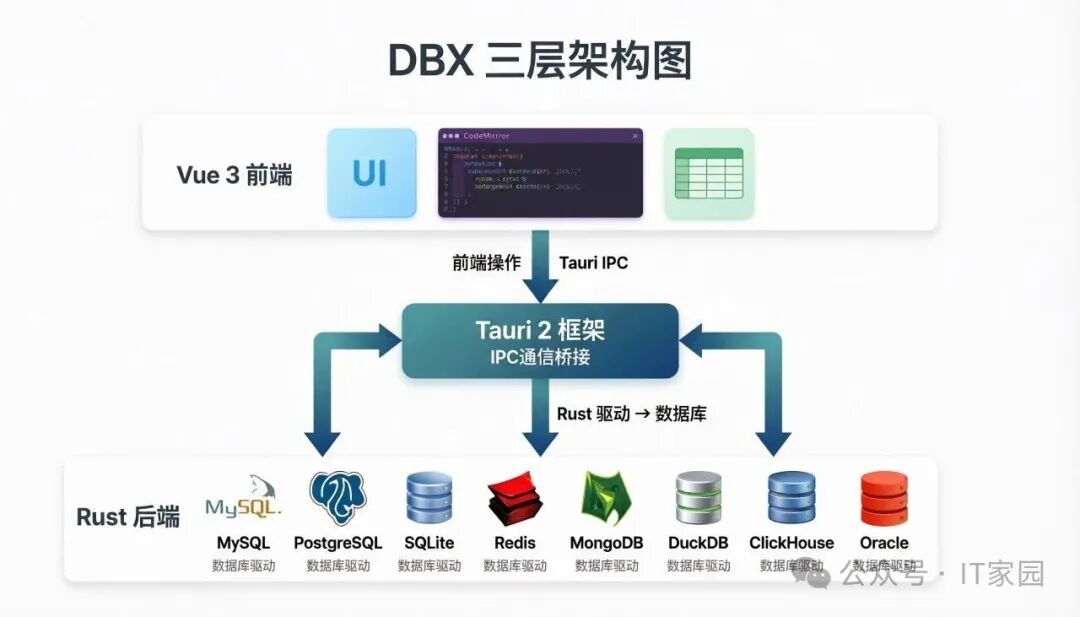 DBX 三层架构示意图。顶层为 Vue 3 前端UI，中间层为 Tauri 2 框架的 IPC 通信桥，底层为 Rust 后端连接 MySQL、PostgreSQL、Redis 等多种数据库