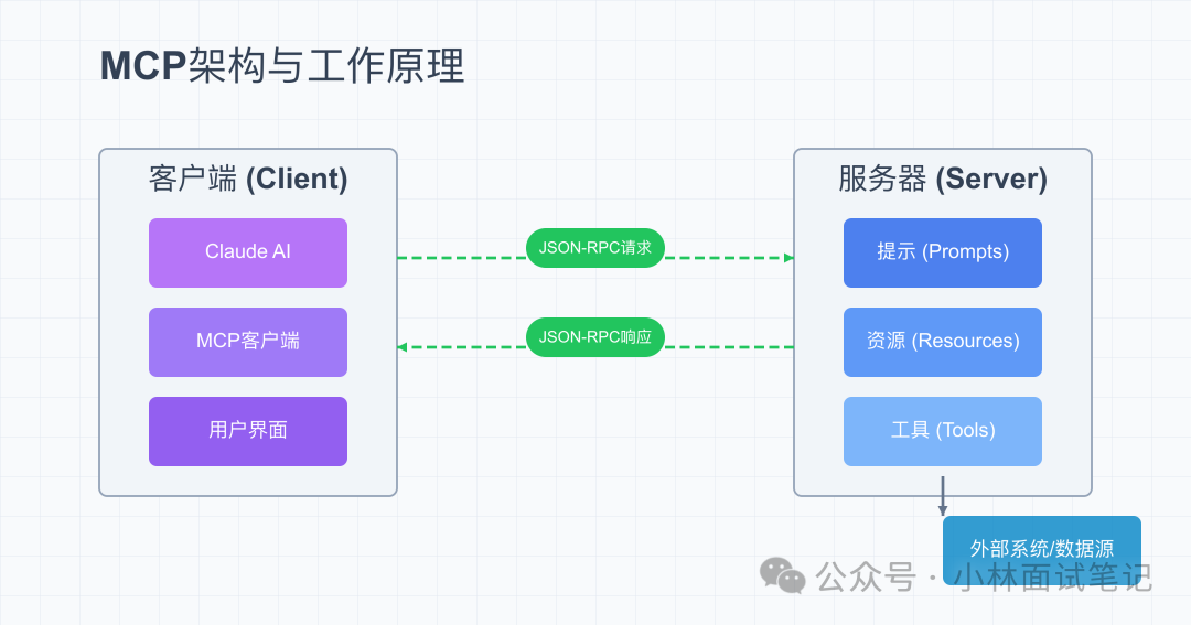MCP工作原理流程图