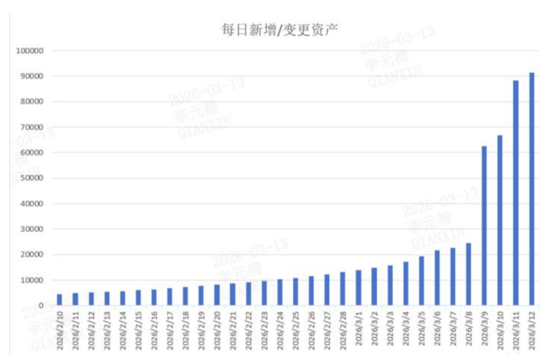 柱状图显示2026年2月10日至3月12日期间每日新增/变更资产数据的暴涨趋势