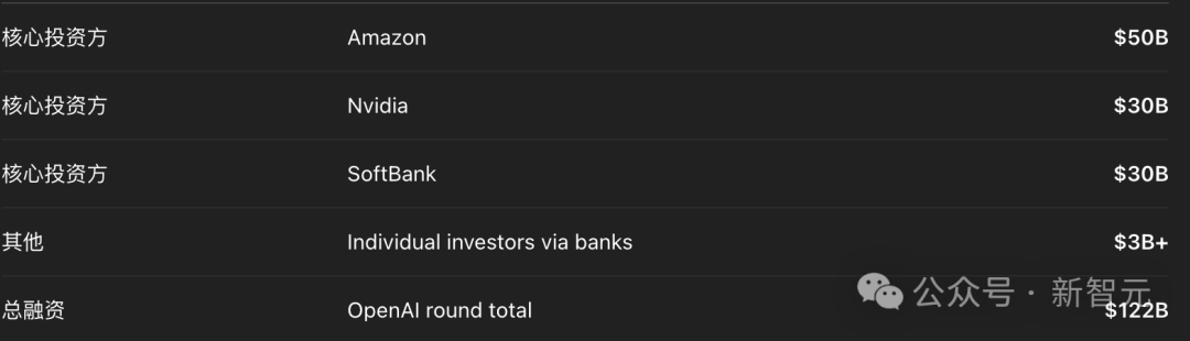 OpenAI融资方及金额信息表