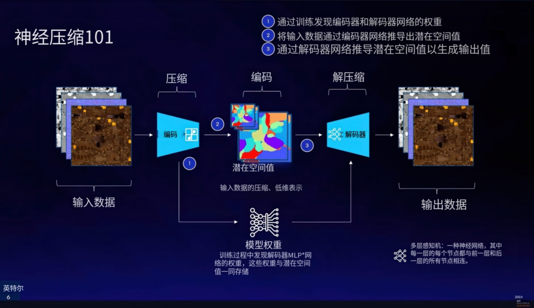 神经压缩101原理图:编码器、潜在空间、解码器