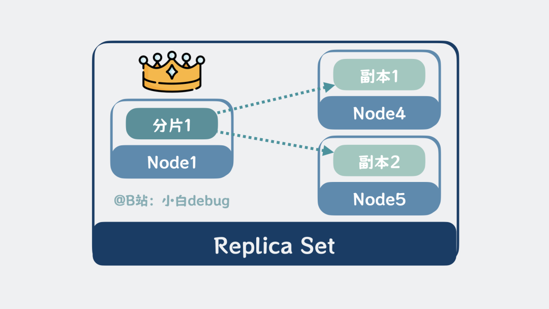 副本集（Replica Set）结构