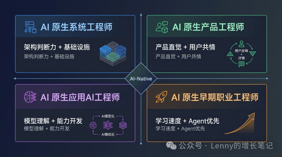 AI原生工程师四种角色分类四象限图