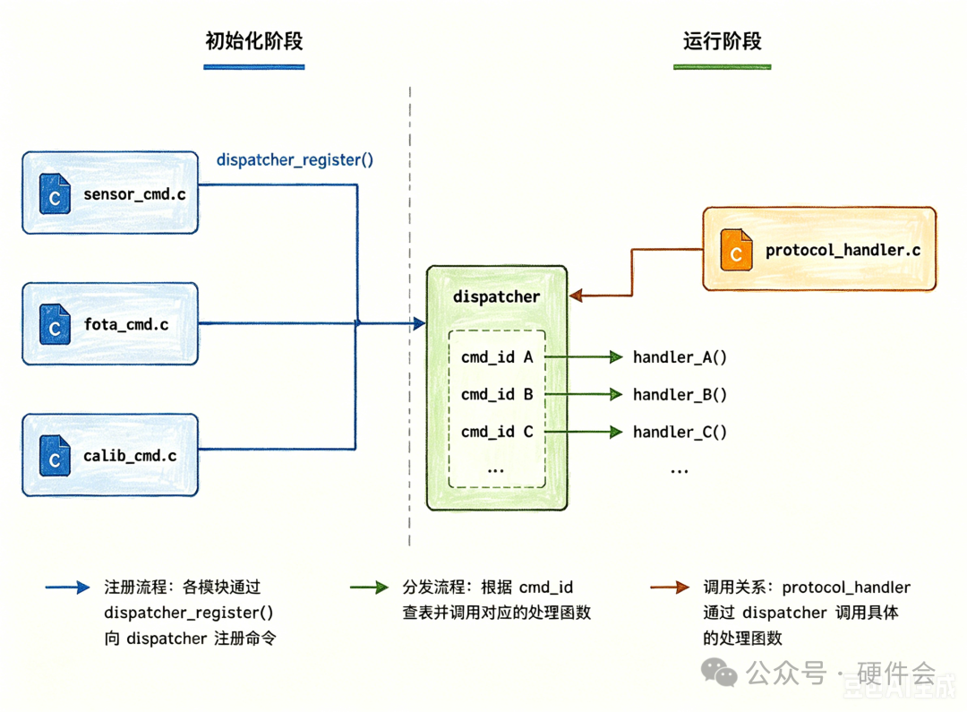 动态注册架构：业务模块通过注册函数解耦依赖