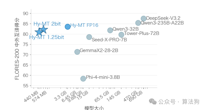 模型规模与翻译质量散点图，横轴为模型大小从440MB到690GB，纵轴为FLORES-200得分，Hy-MT 2bit与1.25bit以蓝色五角星标记，展现出用极小体积实现高分翻译的表现