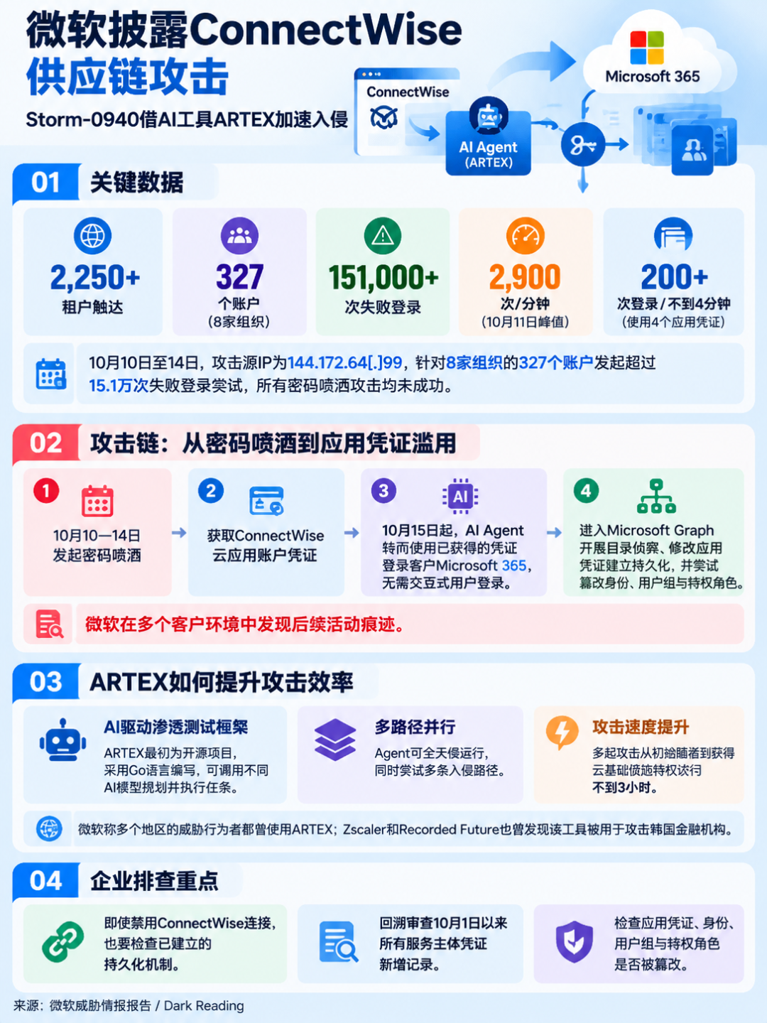 ConnectWise供应链攻击关键数据、攻击链与ARTEX效率信息图