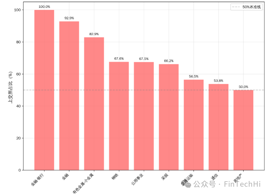上交所占主导地位的行业占比柱状图