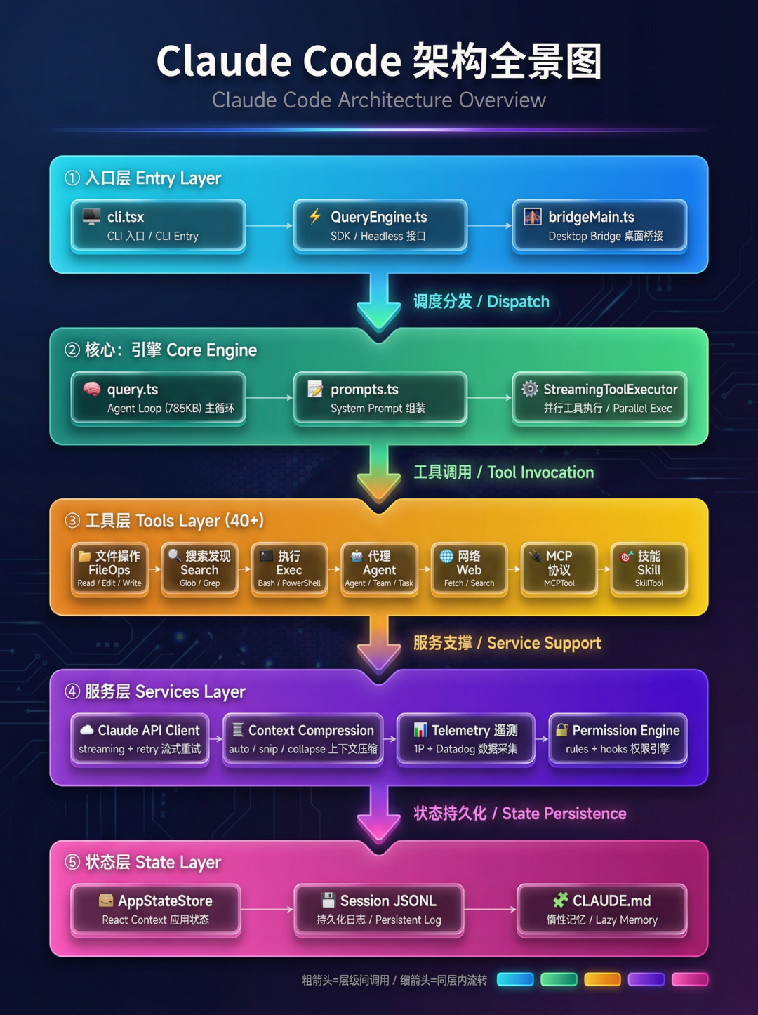 Claude Code 五层架构全景图
