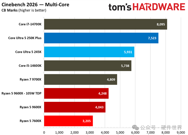 Cinebench 2026 多核性能对比