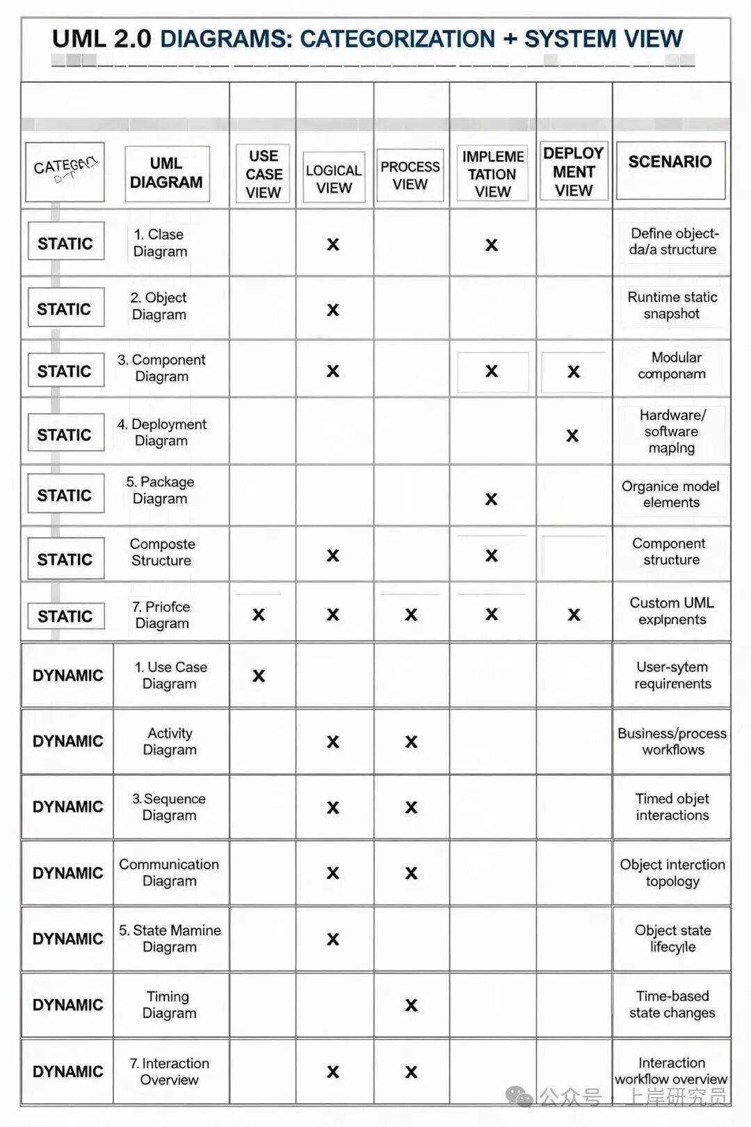 UML 2.0 图表分类与五视图系统视图关联表