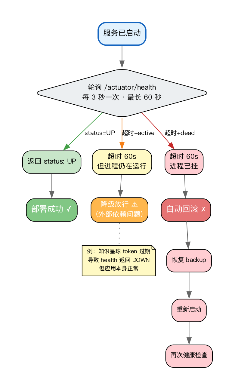 服务健康检查与故障处理机制流程图