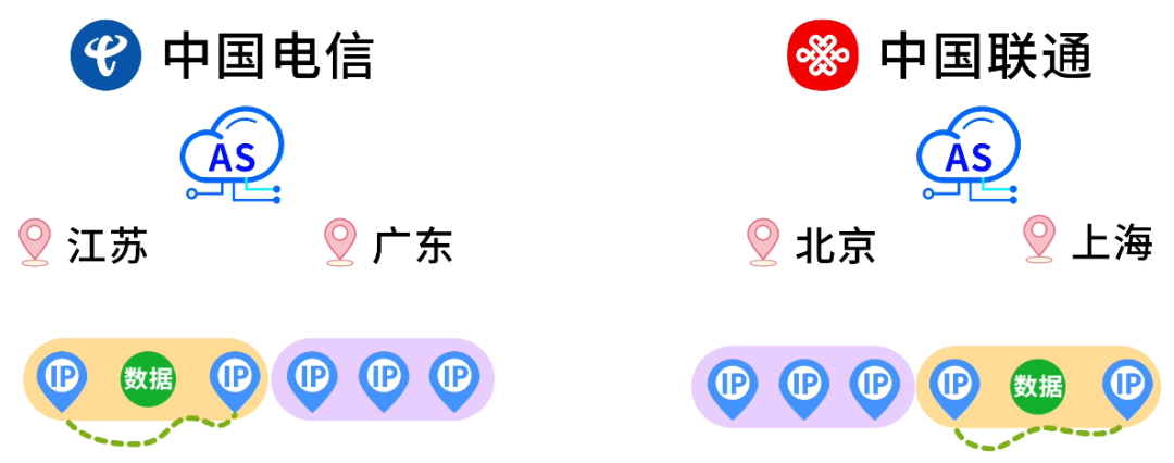 中国电信和中国联通网络架构示意图