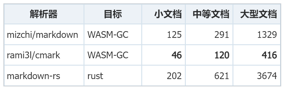 不同Markdown解析器的性能对比表格