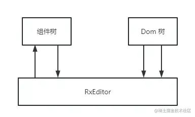 RxEditor连接组件树与DOM树