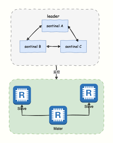 哨兵集群监控主从架构示意图
